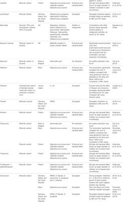 An Overview of the Evidence and Mechanism of Drug–Herb Interactions Between Propolis and Pharmaceutical Drugs